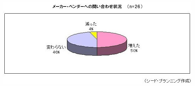 【地震】シード・プランニング、ビデオ会議／Web会議などのメーカーに緊急アンケート 画像