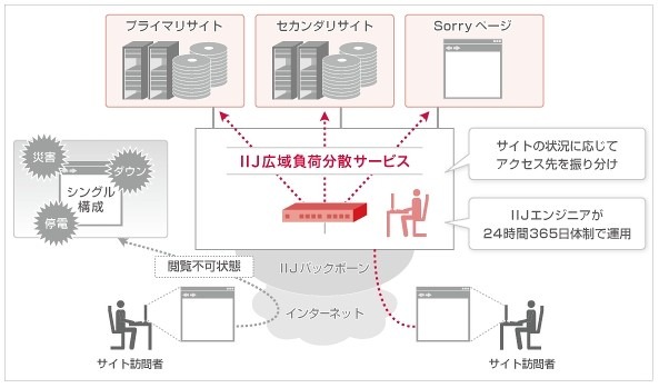 IIJ、「IIJ広域負荷分散サービス」を発表……Webサーバへのアクセスを自動的に分散 画像