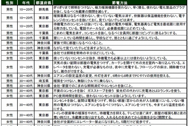 【地震】「節電方法」「計画停電の際に有ってよかったもの」など、オリコンが意識調査 画像