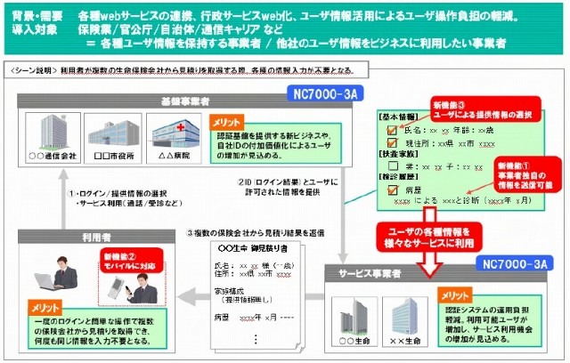NEC、ID活用基盤ソフトウェア群「NC7000-3A」を強化……OAuthやOpenID AEに対応 画像