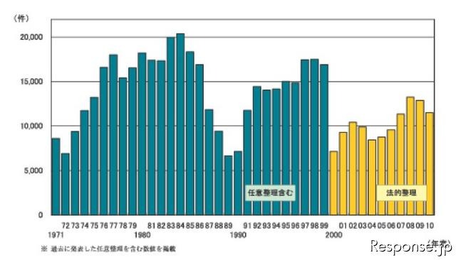 企業倒産件数、10.6％減で2年連続マイナス…2010年度 帝国データバンク 画像