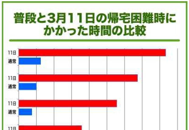 【地震】震災時の帰宅時間は普段の7倍……ウェザーニューズ、「帰宅困難調査」実施 画像