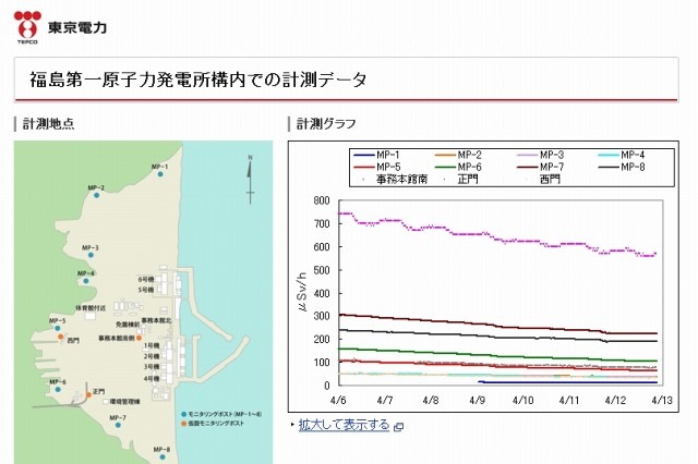 【地震】東京電力、福島第一・第二原発の現状をまとめたページを公開……最新グラフも掲載 画像