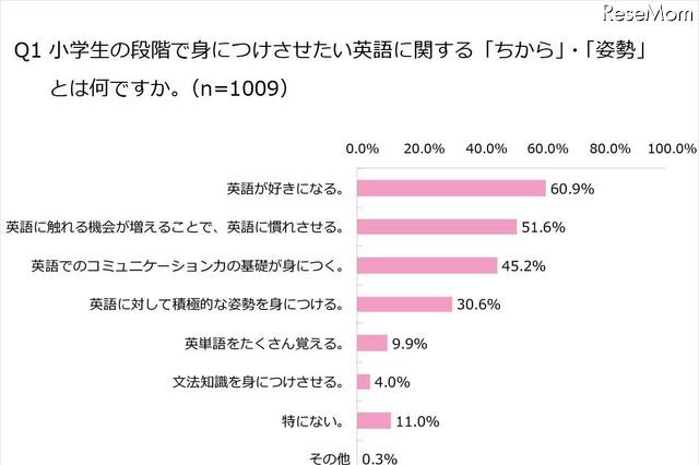 英語必修化、保護者の54.4％が「日本人教師の指導レベルに不安」 画像