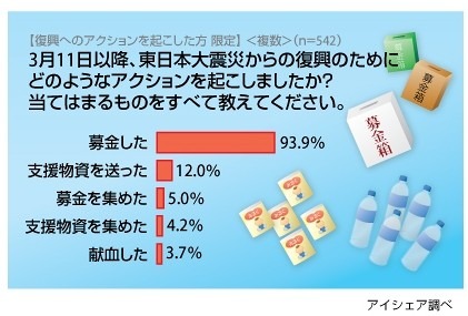 【地震】もっとも多い復興アクション、やはり「募金」……アイシェア調べ 画像