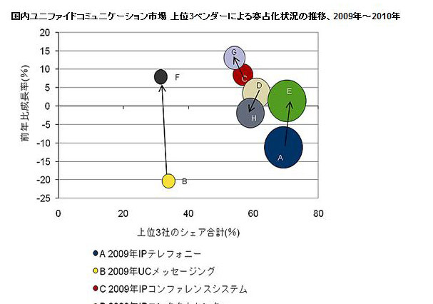 国内ユニファイドコミュニケーション市場、NECがベンダーシェア首位 画像