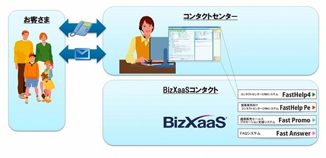 NTTデータ、企業向けクラウドサービス「BizXaaS」にコンタクトセンターとECサイトの2サービスを追加 画像