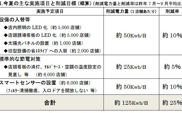 セブンイレブン、約5,000店舗の店内LED化で電力削減 画像