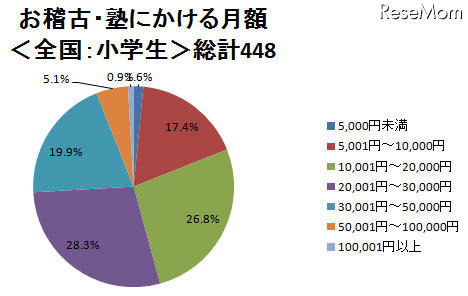 お稽古・塾にかける費用、高校生の4割が月3万円以上 画像