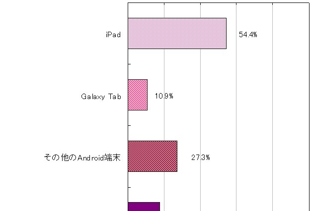 ビジネスシーンの利用では不満も多いタブレット端末……イード調べ 画像