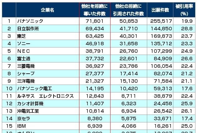 電機業界の他社牽制力ランキング…パナソニックが首位 画像
