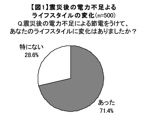 【地震】節電を緩和してほしいもの、1位は「鉄道の本数削減」…マクロミル調べ 画像