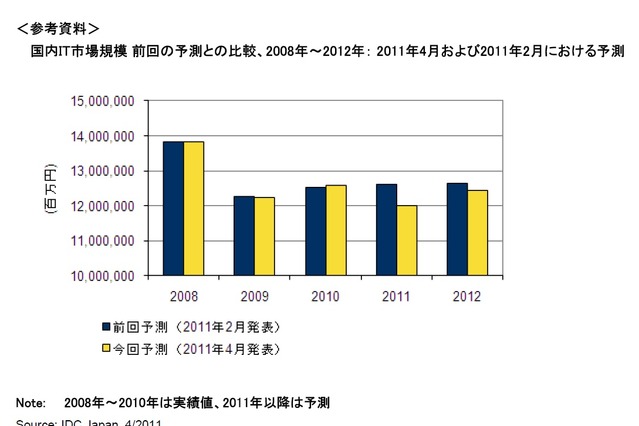 【地震】「景気の2番底は避けられない」……IDC、国内IT市場予測を発表 画像
