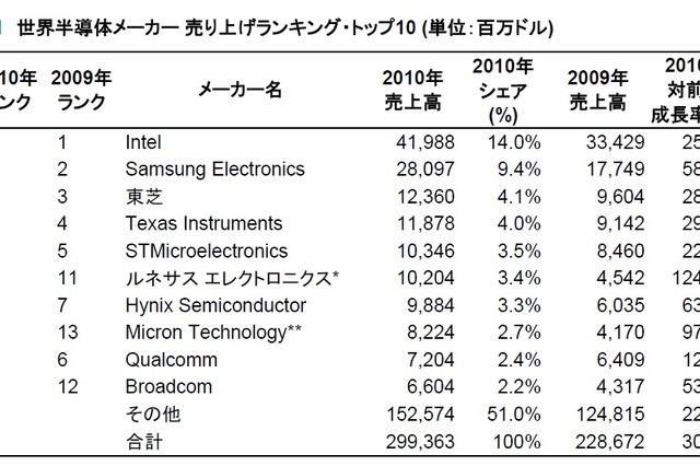 Gartner、世界の半導体市場シェアを発表……Broadcomが初のトップ10入り 画像