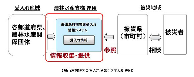 「農山漁村被災者受入れ情報システム」に富士通のクラウドを採用 画像