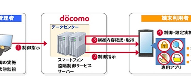 【スマートフォン＆モバイルEXPO（Vol.2）】NTTドコモのスマートフォン遠隔制御……SMSを通してリアルタイム制御が可能に 画像