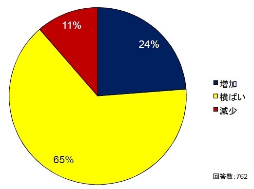 国内企業のデータ保護/DR対策、横ばいが過半数ながら投資は回復基調に……IDC調べ 画像