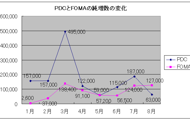 2003年8月は3Gケータイにおける1つの節目？ 画像