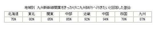 九州新幹線開業をきっかけに「九州旅行に行きたい」87％ 画像