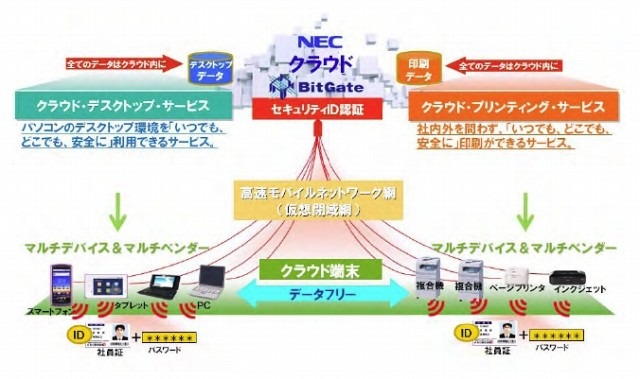 NEC、仮想オフィス環境「C&Cクラウド・ワークスタイル」を試作……7月より社内トライアル 画像