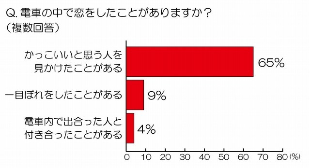 10人に1人が電車内で一目惚れ……23日公開の「阪急電車」に合わせ調査実施 画像