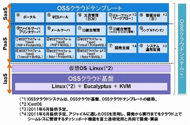 富士通、OSSクラウド環境の構築・運用支援サービス6種を提供開始…約2週間でクラウド構築 画像