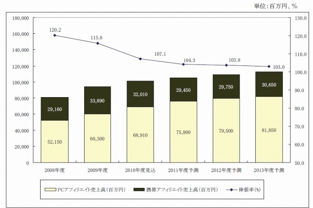 国内アフィリエイト市場、2010年度に1千億円を突破…矢野経済研調べ 画像