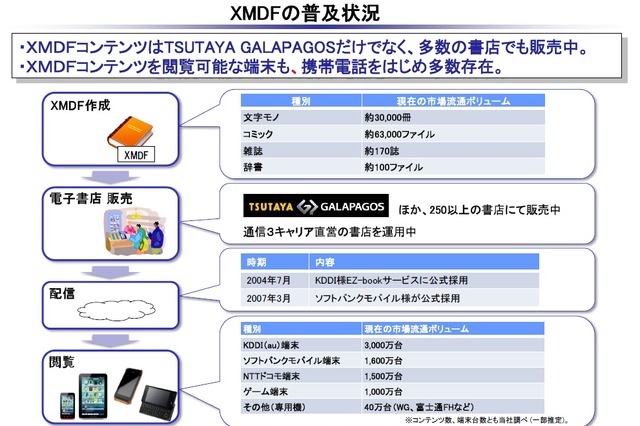 シャープ、電子コンテンツ制作ソフト「XMDFビルダー」を出版社などへ無償提供 画像