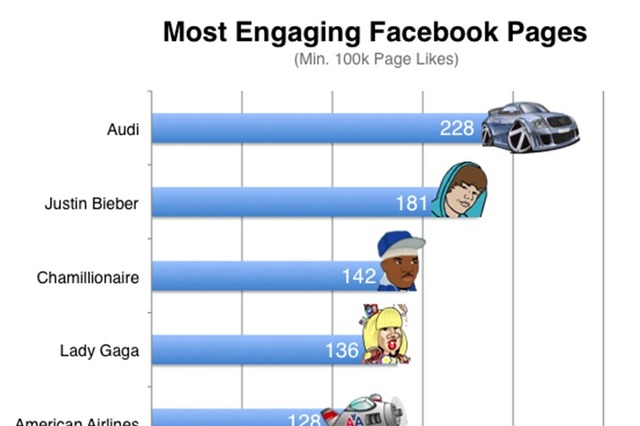 Facebookファンページの人気度……レディ・ガガを超えた企業とは!? 画像