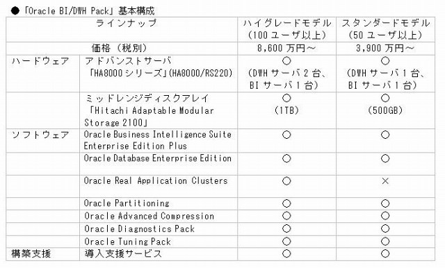 大塚商会×日立×日本オラクル、中堅企業向けBI/DWHソリューションを発表 画像