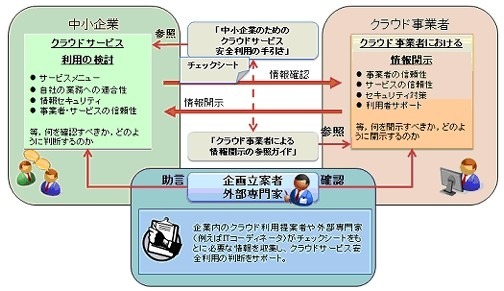 IPA、クラウドサービスを安全に利用するガイド文書を中小企業向けに公開 画像