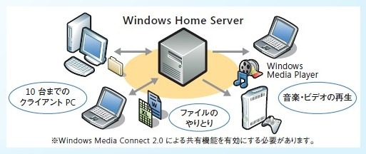 マイクロソフト、「Windows Home Server 2011日本語版」5月21日より提供開始  画像