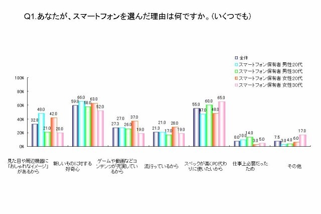 スマホ調査、女性のほうが機能重視・活用度高の実態が浮き彫りに 画像