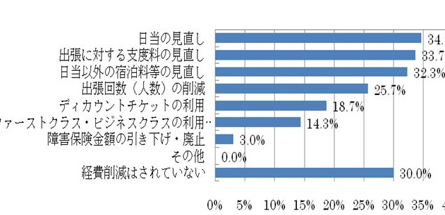 出張先での楽しみに「つぶやき」「位置ゲー」など……若手サラリーマン出張意識調査 画像