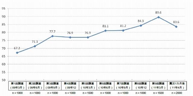 「何かを自粛している」63.6％、震災後に顕著になった“10の意識”とは？…電通総研調べ 画像