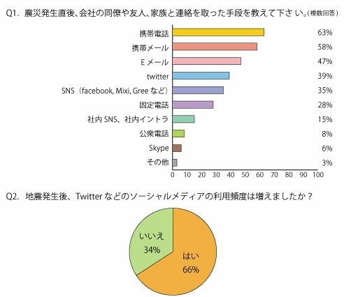 【地震】企業のソーシャル活用、震災後はSNSとTwitterの使い分け進む…Beat調べ 画像