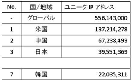 世界のインターネット事情、平均接続速度トップの国は？……アカマイ調べ 画像