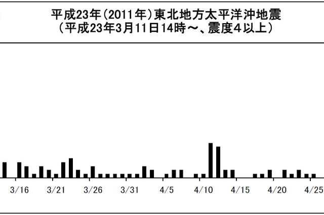 【地震】気象庁、東日本大震災以降の余震回数を発表……4月の震度4以上は49回 画像