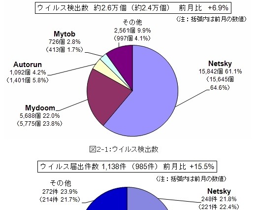 “災害情報に便乗したワナに注意！”……4月のウイルス・不正アクセス状況［IPA］ 画像