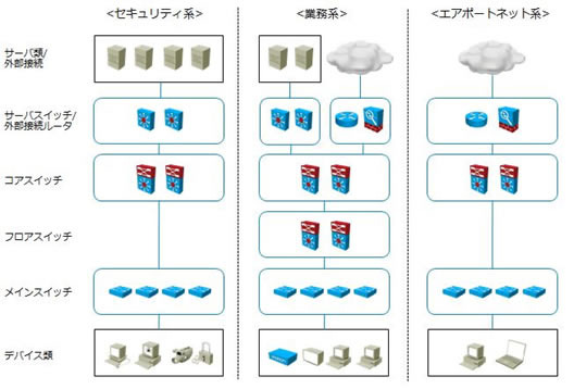 シスコ、羽田空港の基幹業務のインフラ設備にIPネットワーク設備を提供 画像