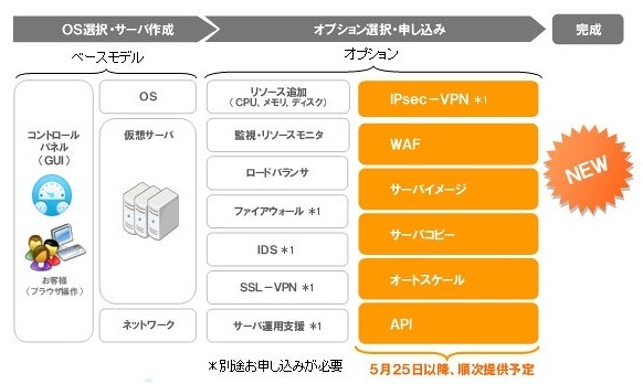 BIGLOBEクラウドホスティング、大規模企業向けサービスを強化…SLA導入や消費電力削減など 画像