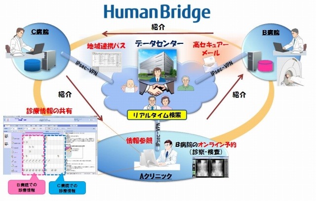 富士通、SaaS型地域医療ネットワーク「HumanBridge」を販売開始 画像