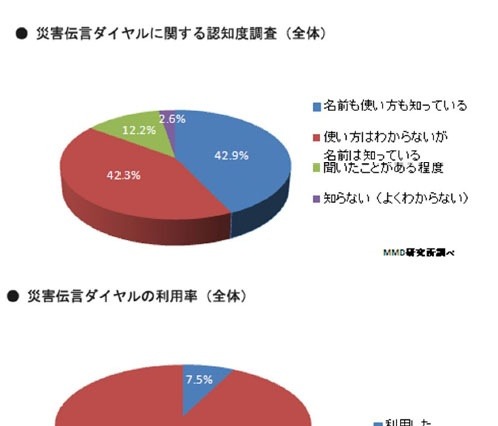 【地震】携帯電話の電波状況「非常に不満」、ソフトバンクは他社の2倍……MMD研調べ 画像