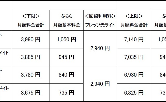 NTTぷららのネット接続サービス「ぷらら」、NTT東の光サービスに対応 画像