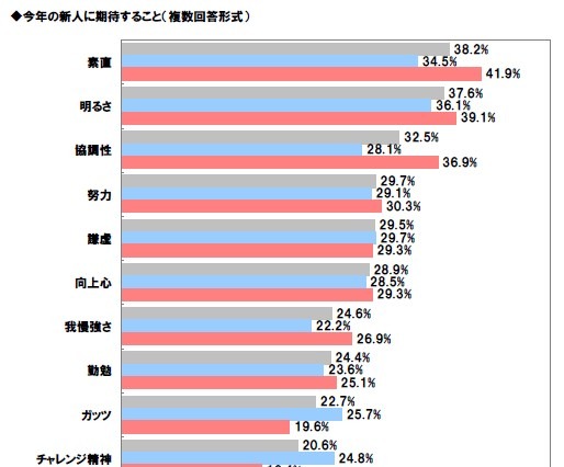 期待の新人は「斎藤佑樹」がダントツ……社会人に聞いた「今年の新人に関する調査」 画像