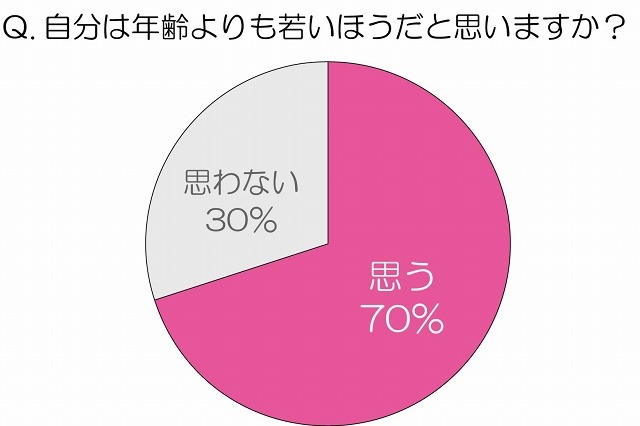 アラフォー女性の実態、7割が「年齢より若く」見られ平均は「マイナス6歳」……ランコム調べ 画像