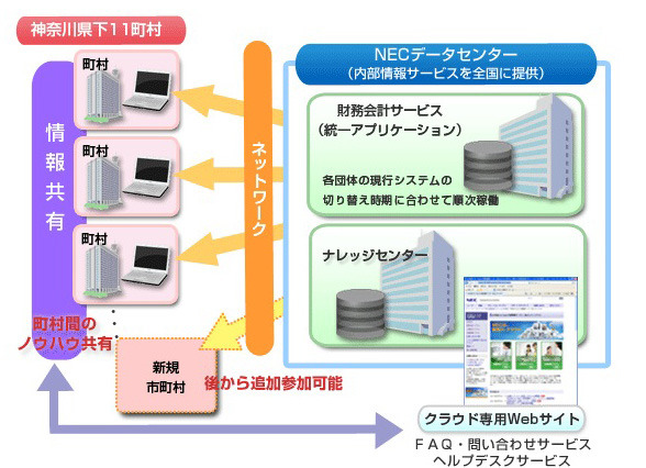 神奈川県下11町村、財務会計システムにNECのクラウドサービス導入 画像