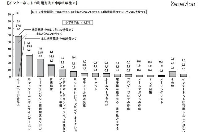 中2の保護者、子どものインターネット利用状況を2割が「知らない」 画像