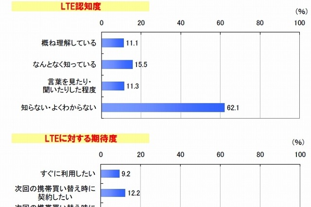 スマートフォンユーザーの半数以上がLTEに期待感……MM総研調べ 画像