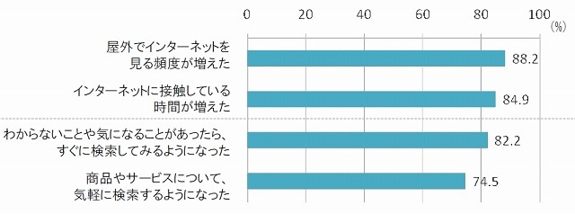 【地震】震災がスマフォの“使いこなし”を加速? SNS利用1.7倍など……博報堂DY調べ 画像